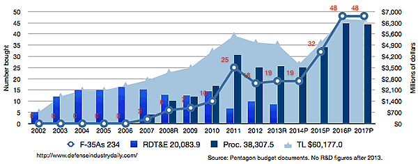 US F-35A Budget Graph, 2002-2017