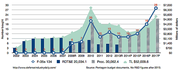 US F-35B & F-35C Budget Graph, 2002-2017