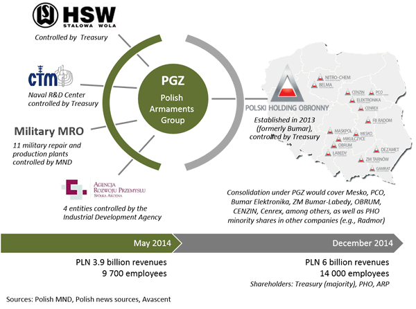 PGZ consolidation