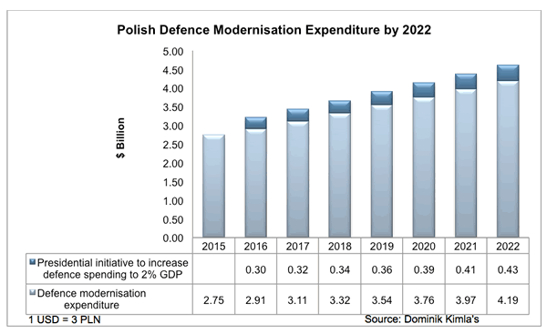 Polish modernization, 2015-2022