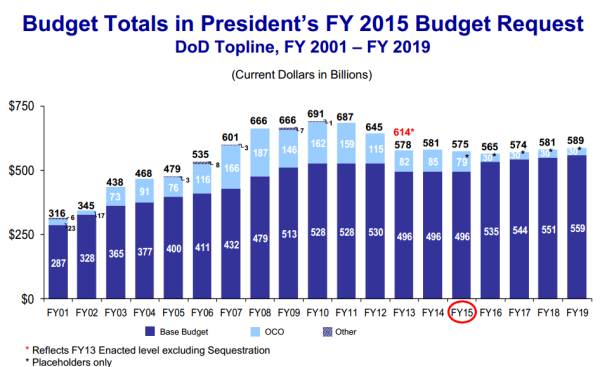 FY01-19 base budget, as of March 2015