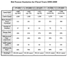 GAO Protests FY 2005-2009