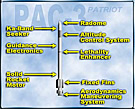 PAC-3 labeled