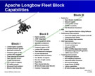 AH-64D versions