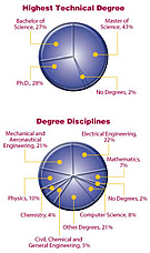 Aerospace Corp Degrees