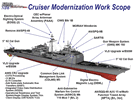 CG-47 modernization: features