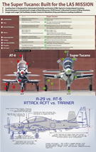 AT-6B vs. A-29