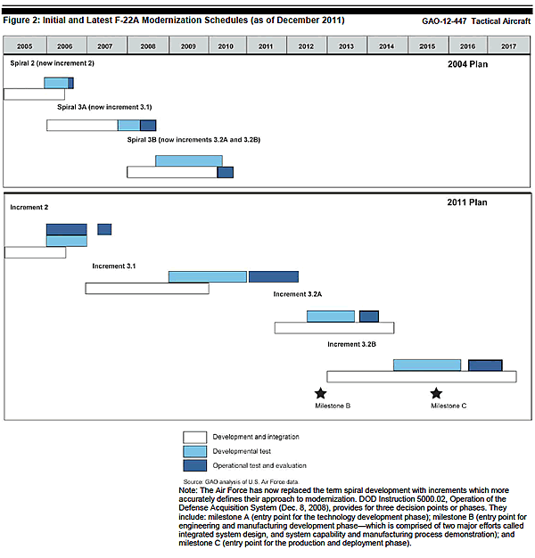 F-22 Modernization: Schedule & Shifts