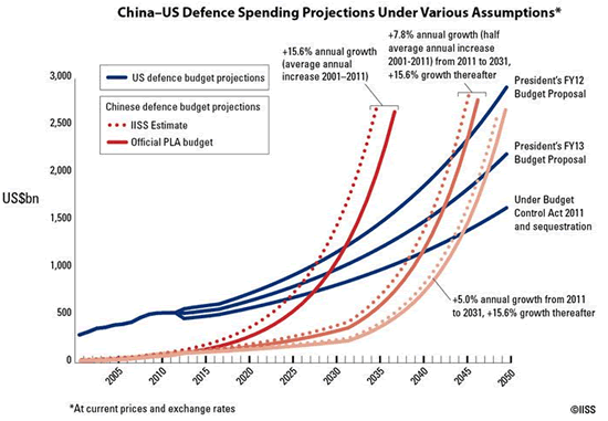 Chinese vs. US Defense Budget Changes