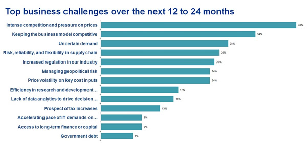 EIU/KPMG Global Manufacturing Outlook: Top Challenges
